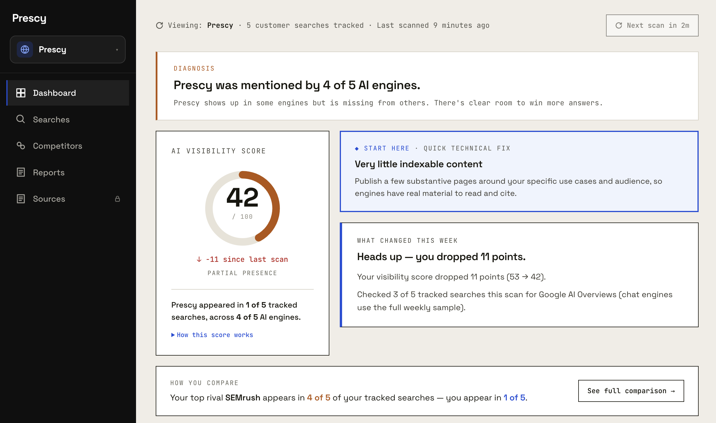 The Prescy dashboard: an AI visibility score, per-engine breakdown, competitor comparison, technical checks and recommended fixes.